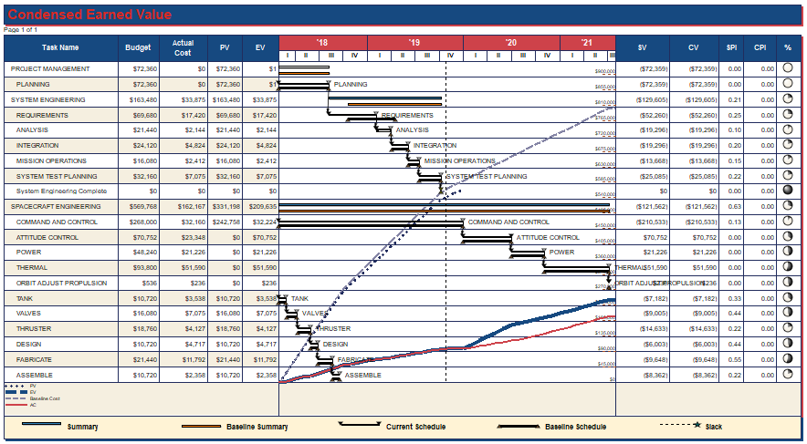 Microsoft Project Import - Built in Earned Value templates